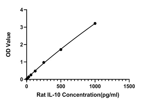 Rat IL-10 FAST ELISA Kit