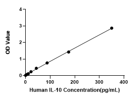 Human IL-10 HP ELISA Kit