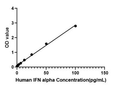 Human IFN alpha ELISA Kit(High Sensitivity) 