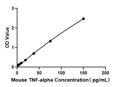 Mouse TNF-alpha ELISA Kit(High Sensitivity)