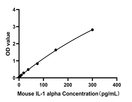 Mouse IL-1 alpha ELISA Kit(High Sensitivity)