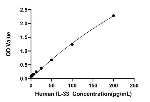 Human IL-33 ELISA Kit(High Sensitivity)