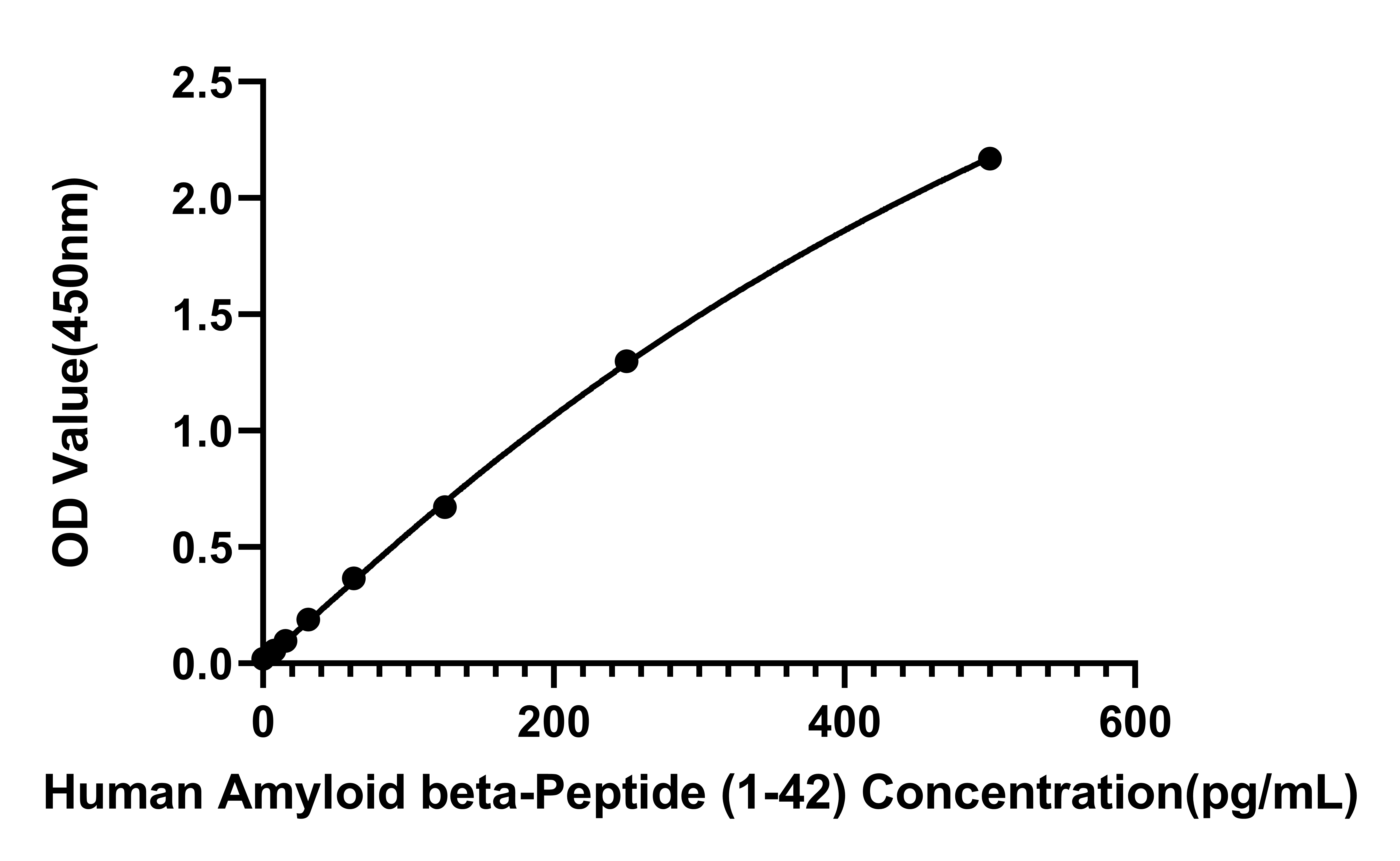 Human Amyloid beta (1-42) ELISA Kit