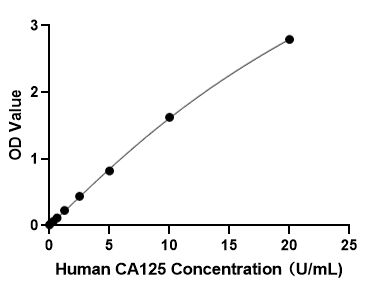 Human Carbohydrate antigen 125 (CA125) ELISA Kit