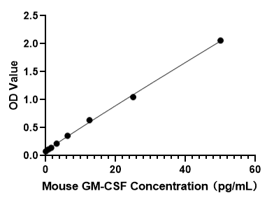 Mouse GM-CSF High Sensitivity ELISA Kit