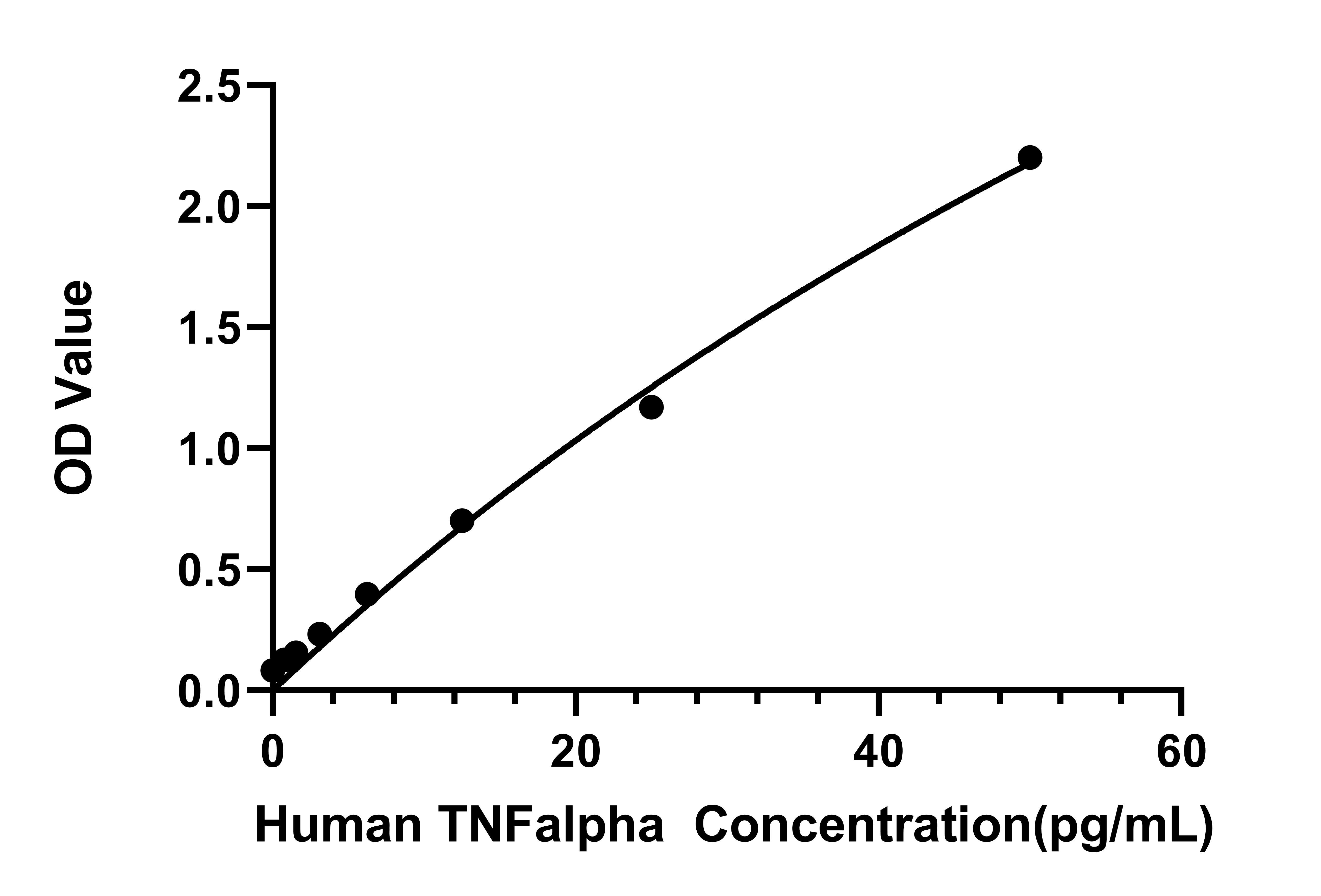 Human TNF alpha  High Sensitivity ELISA Kit