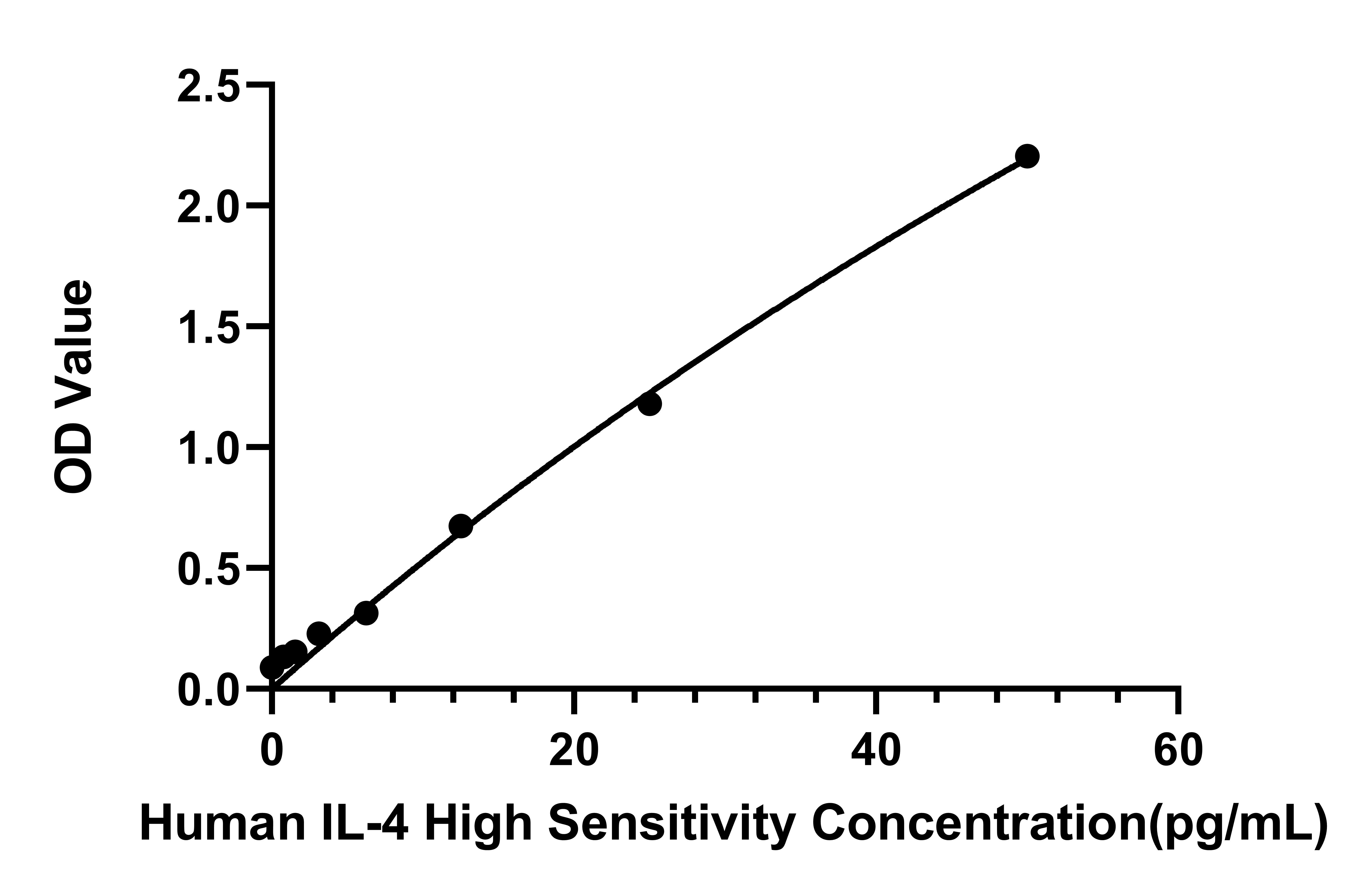 Human IL-4 High Sensitivity ELISA Kit