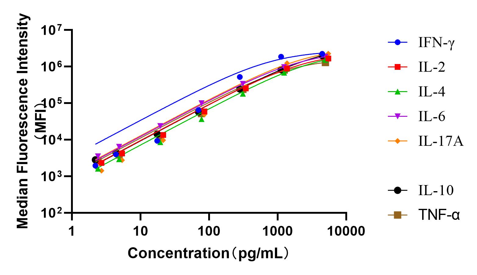 ABplex NHP Cytokine 7-Plex Assay Kit-ELISA Kits - ABclonal/拜爾國際(BioAb)