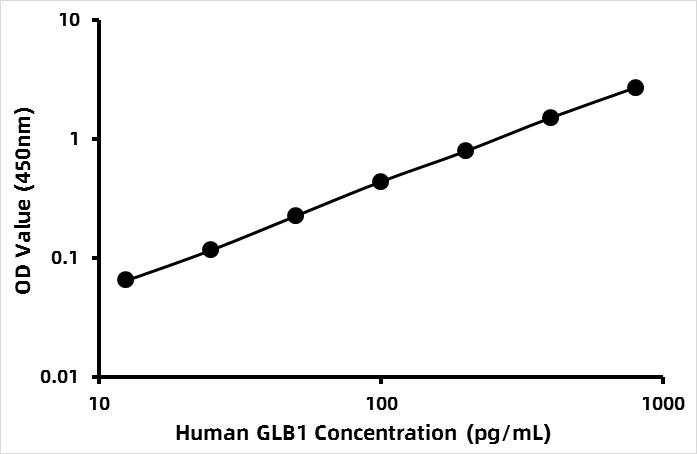 Human Beta-galactosidase (GLB1) ELISA Kit