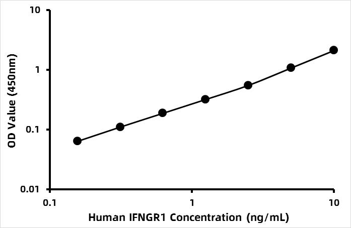 Human Interferon gamma receptor 1 (IFNGR1) ELISA Kit