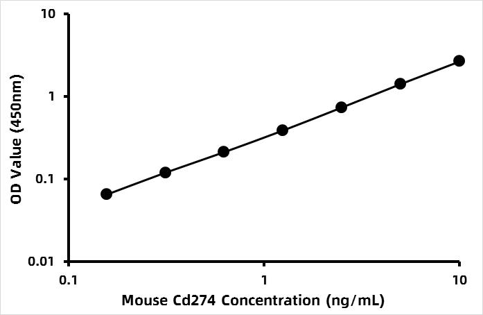 Mouse PD-L1/CD274 ELISA Kit