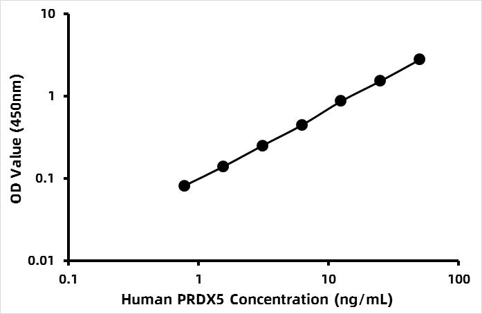 Human Peroxiredoxin-5, mitochondrial (PRDX5) ELISA Kit