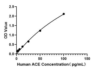 Human Angiotensin I Converting Enzyme (ACE) ELISA Kit