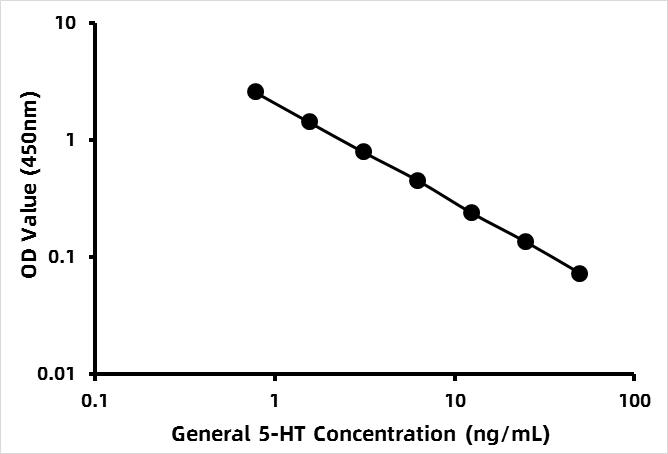 General 5-Hydroxytryptamine (5-HT)ELISA Kit 