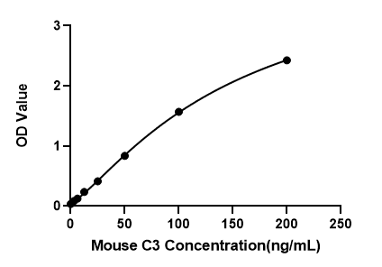 Mouse Complement C3/C3 ELISA Kit-Economical - ABclonal/拜爾國際(BioAb)