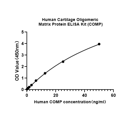 Human Cartilage Oligomeric Matrix Protein (COMP) ELISA Kit