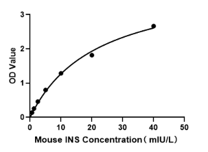 Mouse Insulin ELISA Kit (INS)