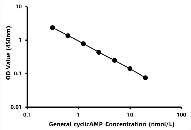 General Cyclic Adenosine Monophosphate ELISA Kit (cAMP)