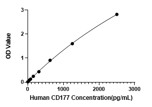 Human CD177 ELISA Kit