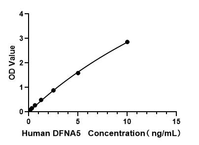 Human Non-syndromic hearing impairment protein 5 (DFNA5) ELISA Kit