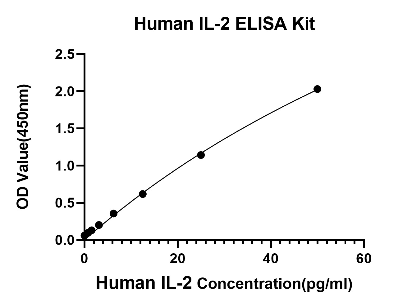 Rabbit anti-Human IL-2 mAb (CAP)