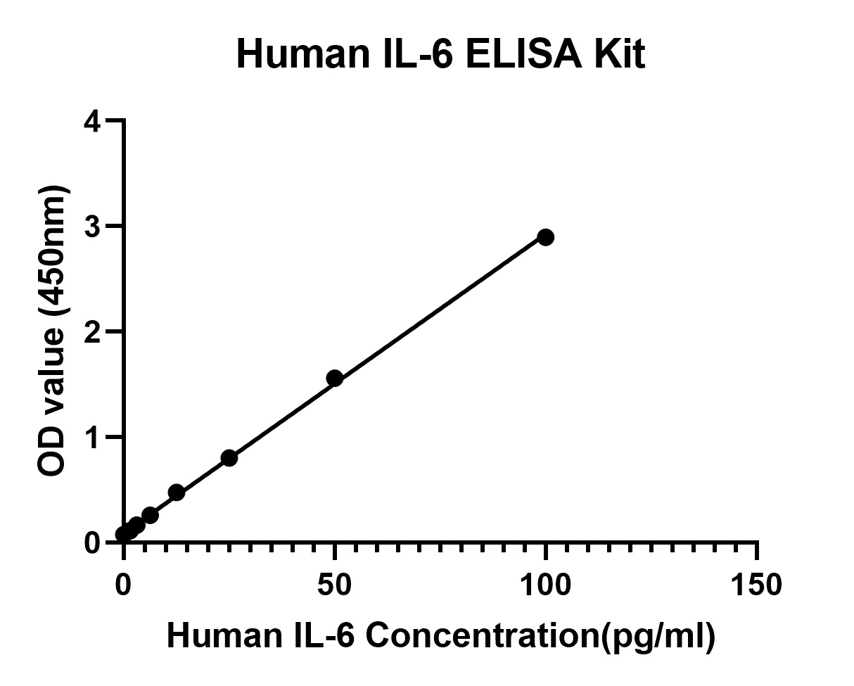 Rabbit anti-Human IL-6 mAb (CAP)