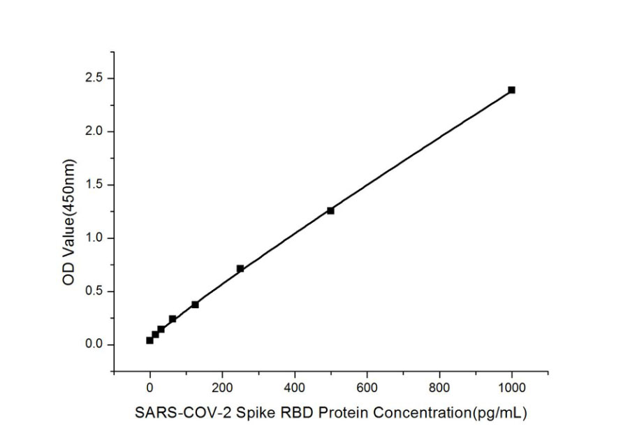 Rabbit anti-SARS-CoV-2 Spike RBD Protein mAb