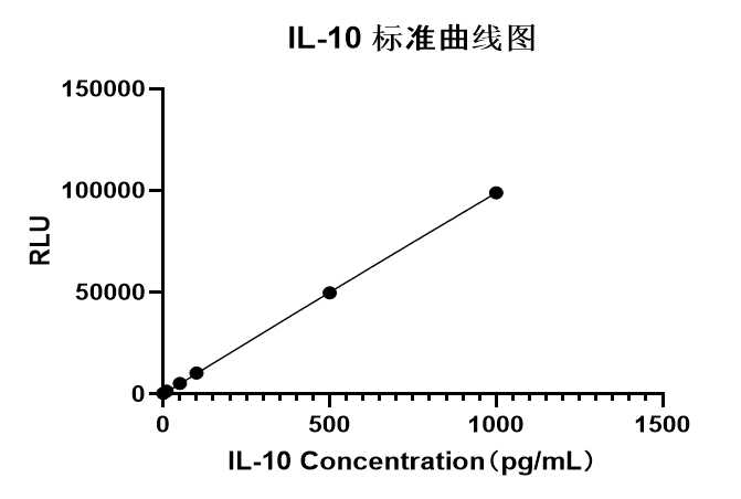 Rabbit anti-Human IL-10 mAb (CAP)