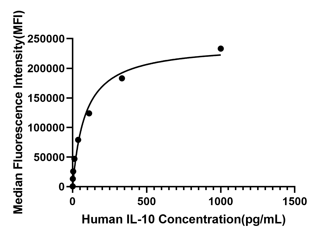 Rabbit anti-Human IL-10 mAb