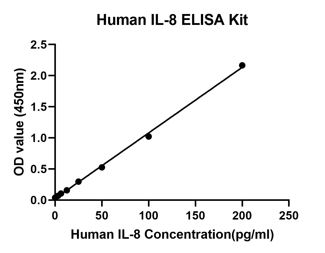 Rabbit anti-Human IL-8 mAb (CAP)