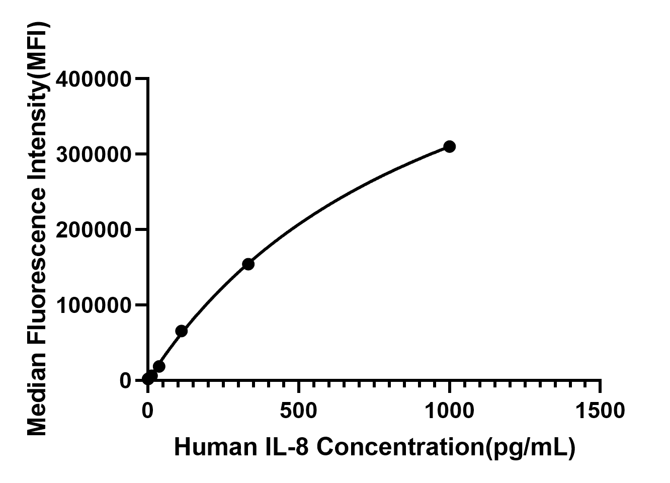 Rabbit anti-Human IL-8 mAb (DET)