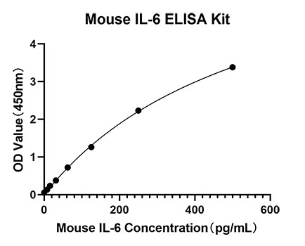 Rabbit anti-Mouse IL-6 mAb(CAP)