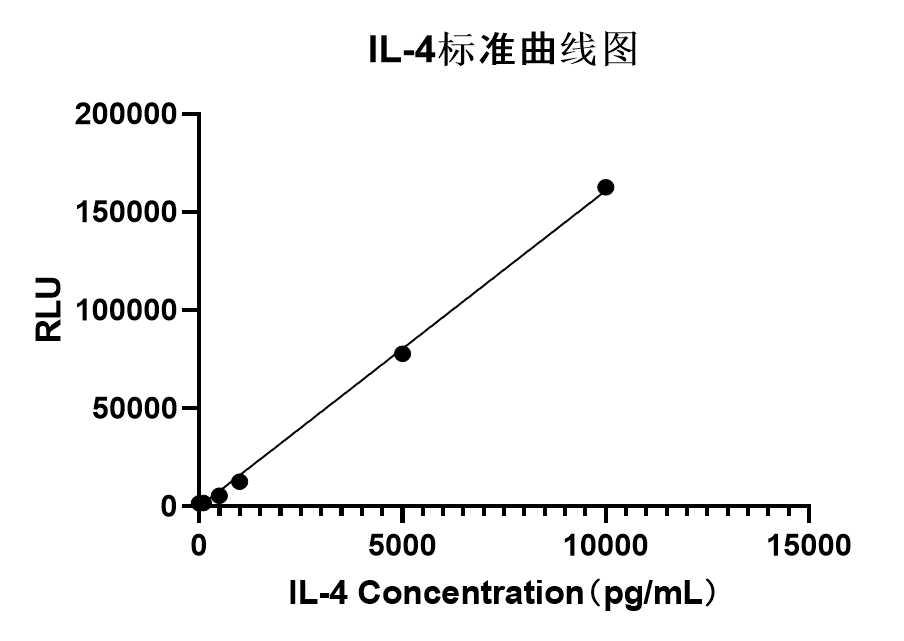 Rabbit anti-Human IL-4 mAb