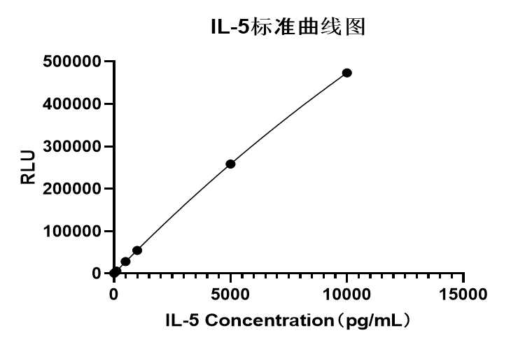 Rabbit anti-Human IL-5 mAb (CAP)