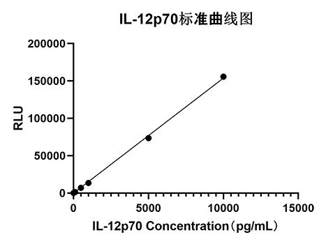 Rabbit anti-Human IL-12 p70 mAb