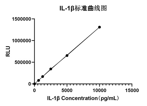 Rabbit anti-Human IL-1β(CAP)