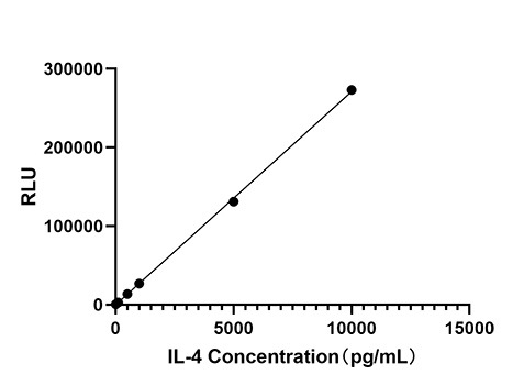 Rabbit anti-Human IL-4 mAb (DET)