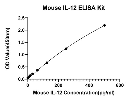 Rabbit anti-Mouse IL-12 p70 mAb