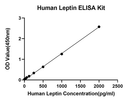 Rabbit anti-Human Leptin mAb (CAP)