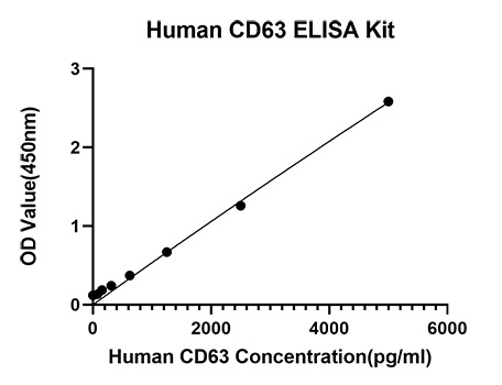 Rabbit anti-Human CD63 mAb (CAP)