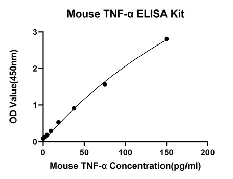 Rabbit anti-Mouse TNF-α mAb (CAP)