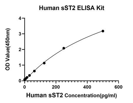 Rabbit anti-Human sST2 mAb(CAP)