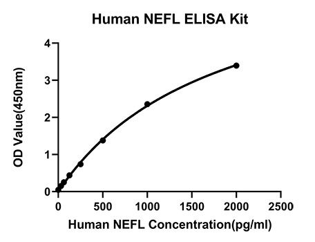 Rabbit anti-Human NEFL mAb (CAP)