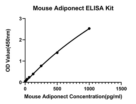 Rabbit anti- Mouse Adiponectin mAb (DET)