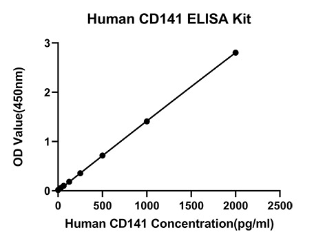 Rabbit anti-Human CD141 mAb (CAP)