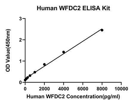 Rabbit anti-Human WFDC2 mAb (CAP)