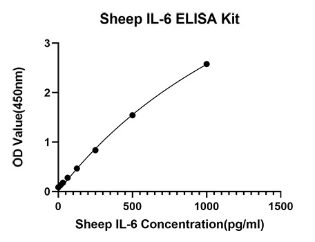 Rabbit anti-Sheep IL-6 mAb(CAP)