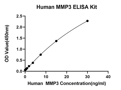 Rabbit anti-Human MMP3 mAb (DET)