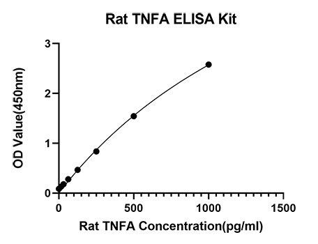 Rabbit anti-Rat TNF alpha mAb