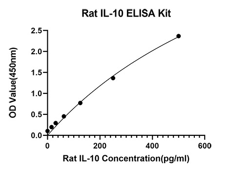 Rabbit anti-Rat IL-10 mAb